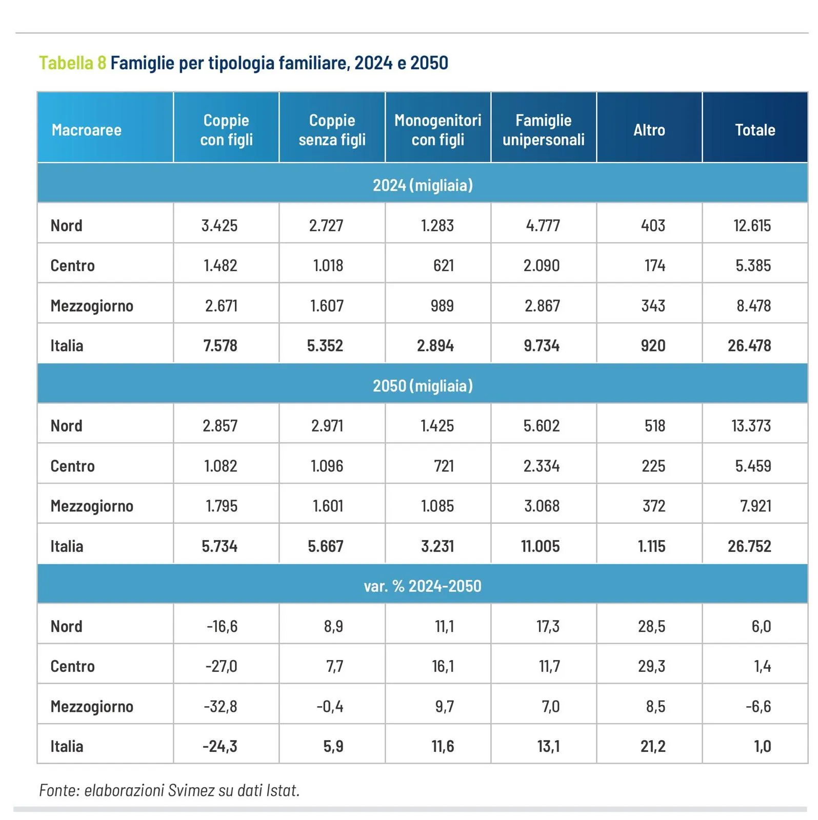 Famiglie per tipologia familiare (2024 e 2050)