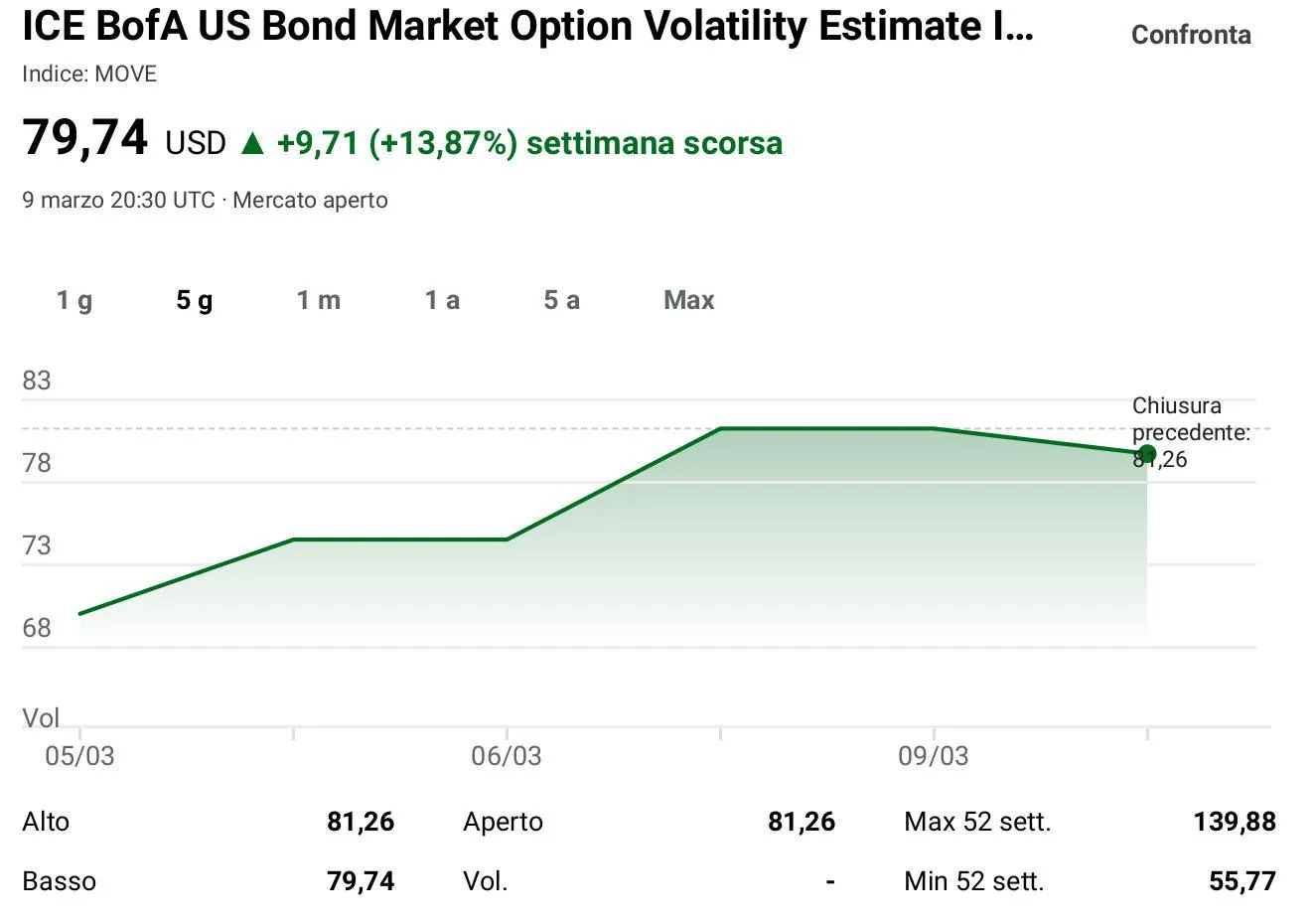ICE BofA US Bond Market Option Volatility Estimate - Indice MOVE