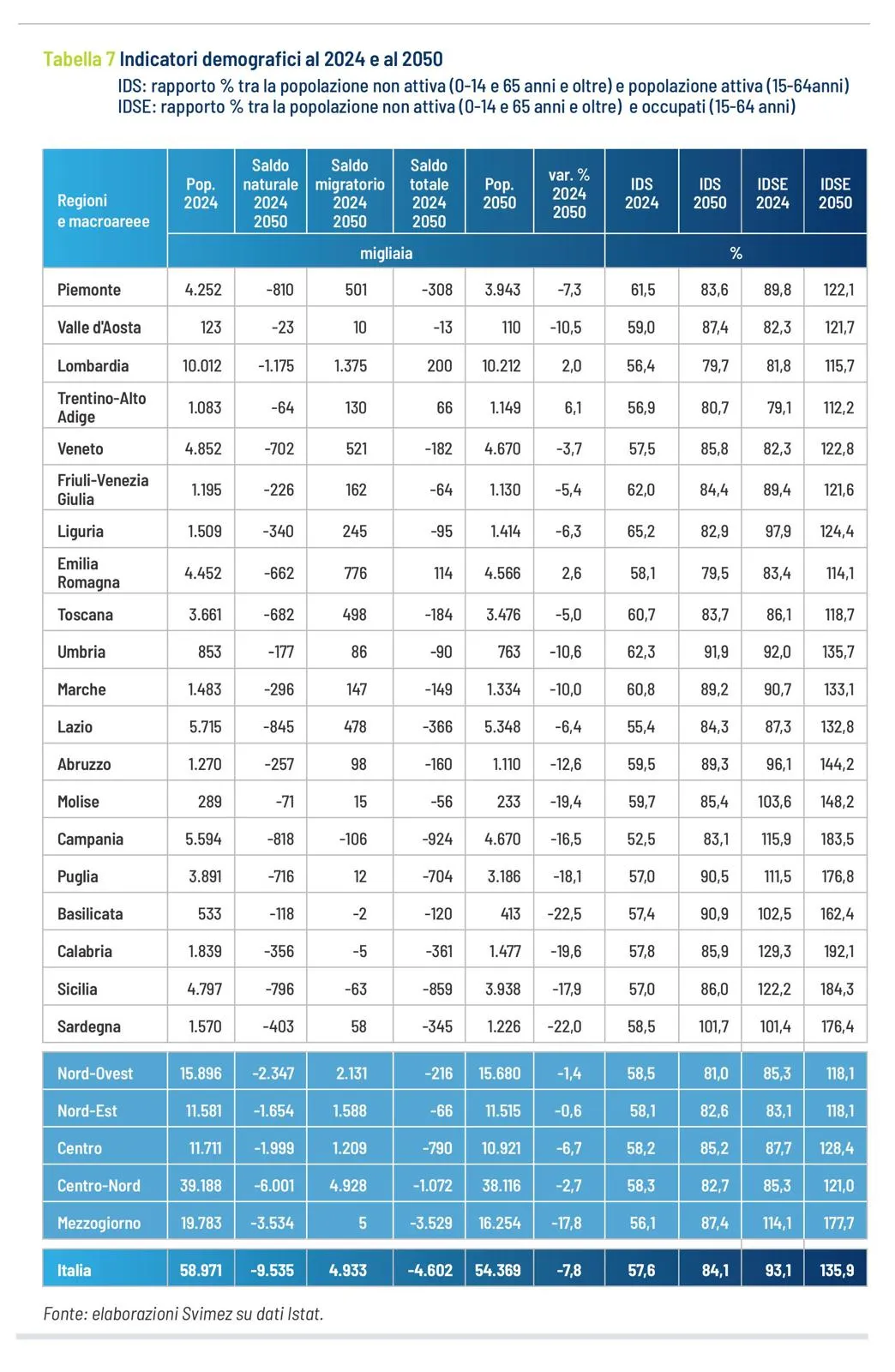 Indicatori demografici al 2024 e al 2050