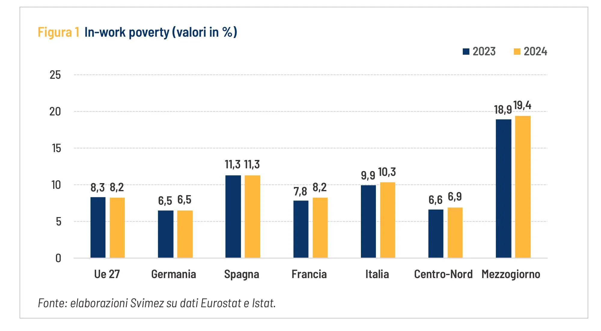 Figura 1 - In-work poverty (valori in %)