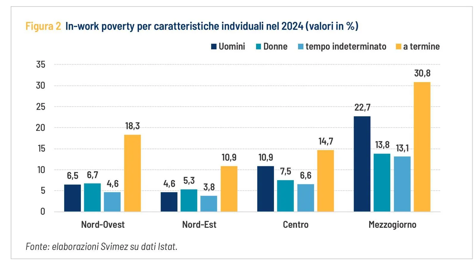 Figura 2 - In-work poverty per caratteristiche individuali nel 2024 (valori in %)