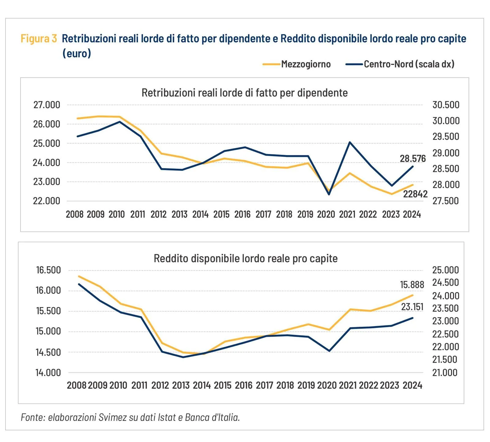 Figura 3 - Retribuzioni reali lorde di fatto per dipendente e Reddito disponibile lordo reale pro capite (euro)