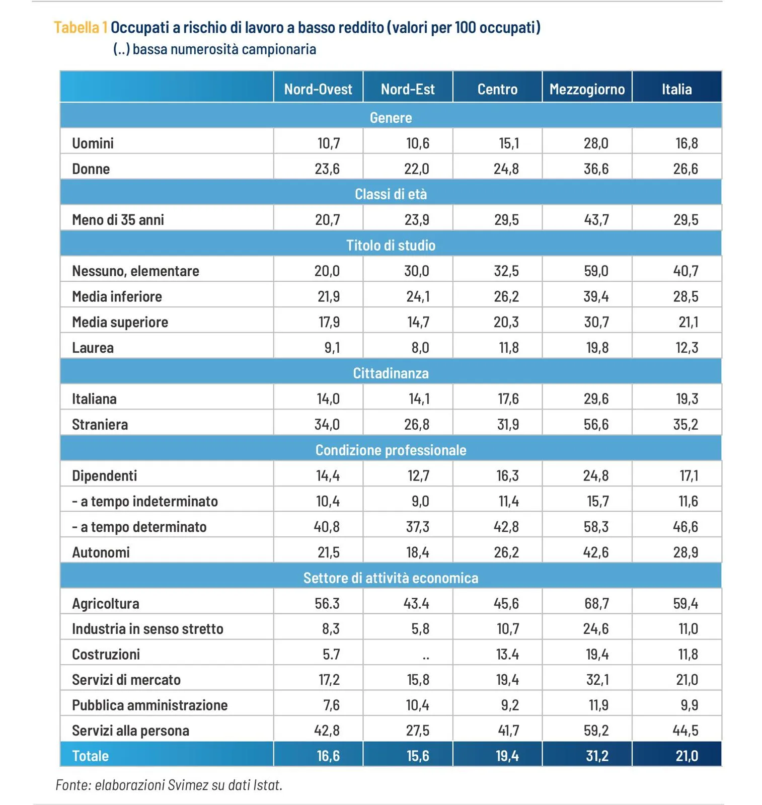 Tabella 1 - Occupati a rischio di lavoro a basso reddito (valori per 100 occupati)