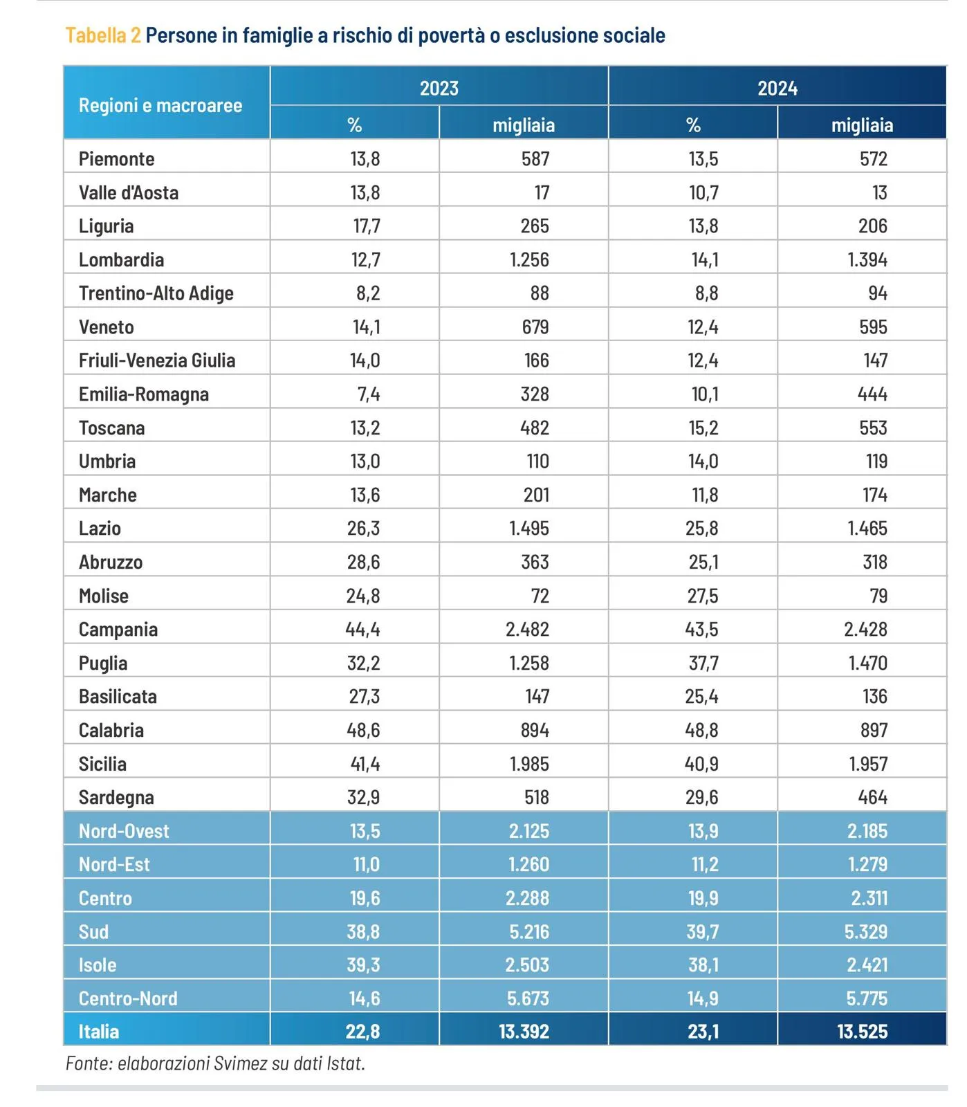 Tabella 2 - Persone in famiglie a rischio di povertà o esclusione sociale