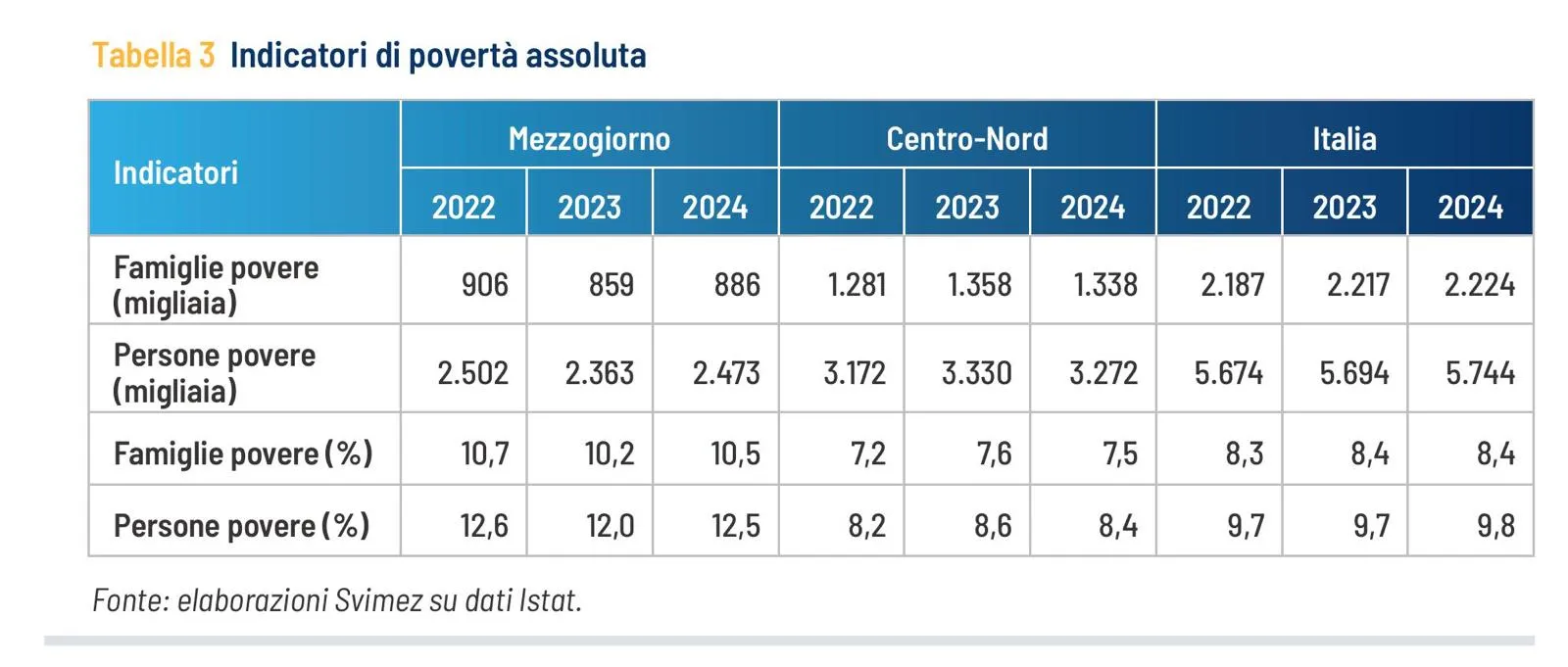 Tabella 3 - Indicatori di povertà assoluta