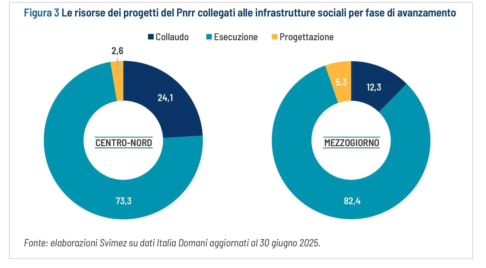 Figura 3 - Le risorse dei progetti del PNRR collegati alle infrastrutture sociali per fase di avanzamento