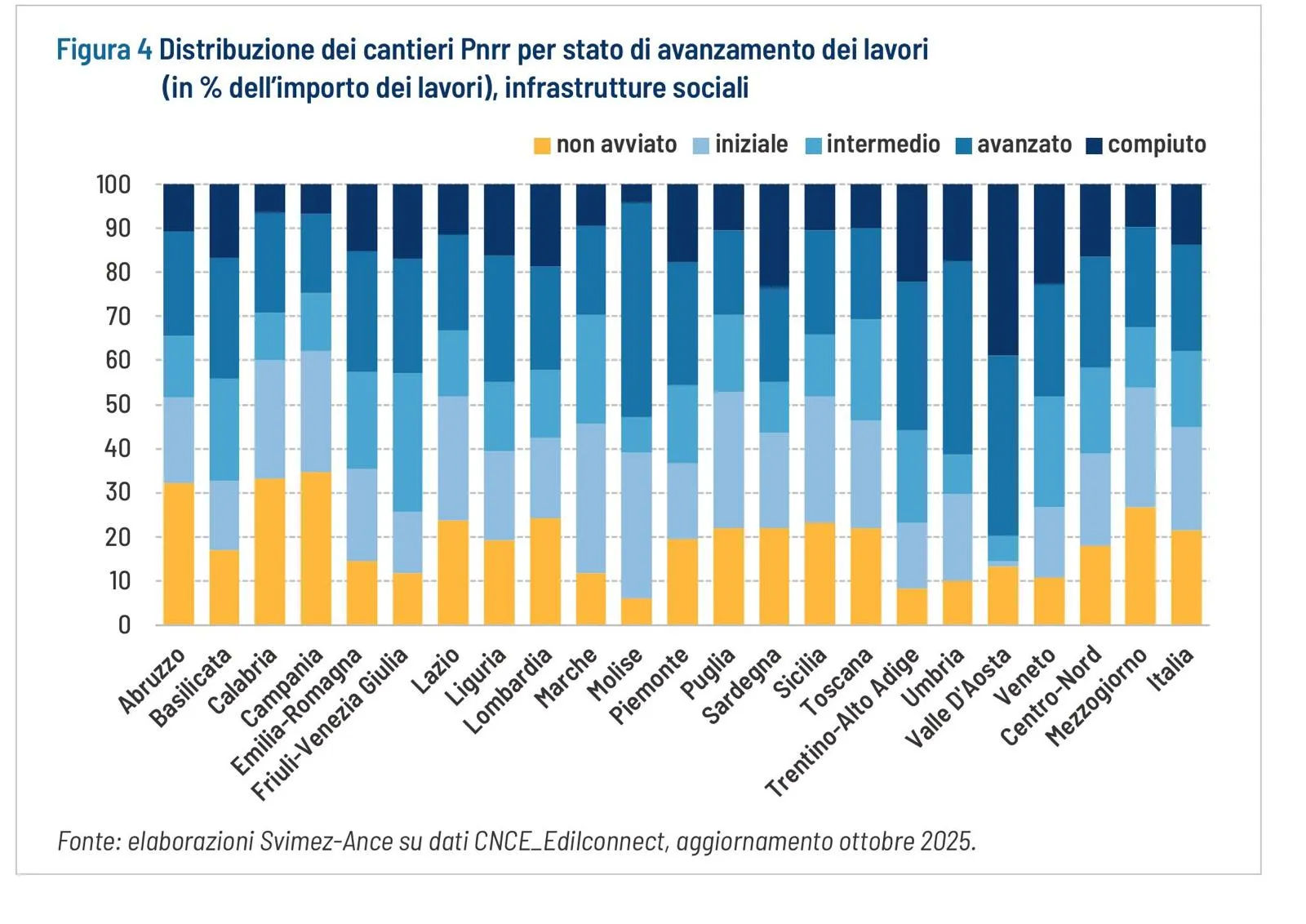 Figura 4 - Distribuzione dei cantieri PNRR per stato di avanzamento dei lavori (in % dell'importo dei lavori), infrastrutture sociali