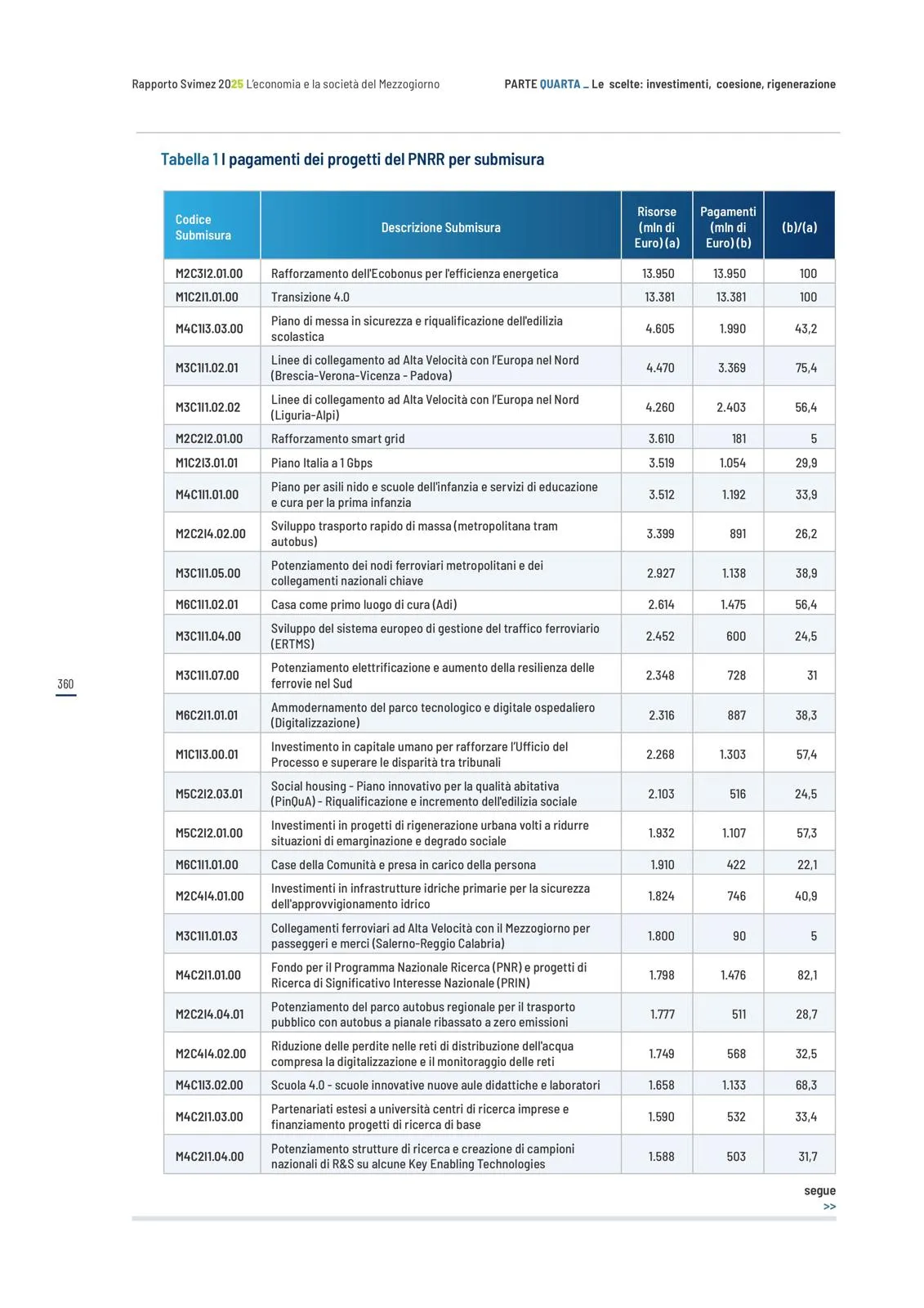 Tabella 1 - I pagamenti dei progetti del PNRR per submisura