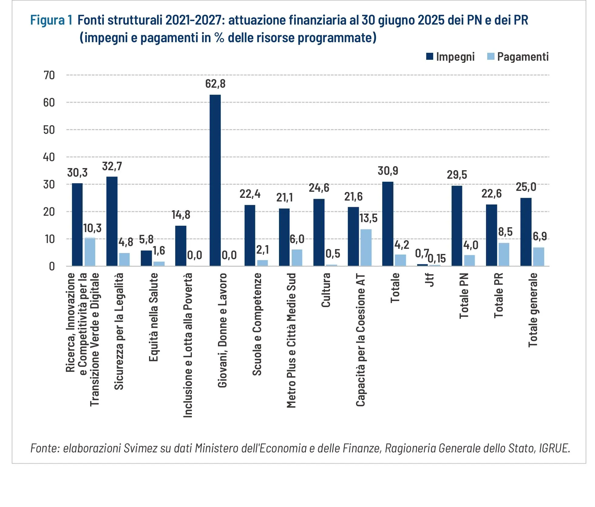 Figura 1 - Avanzamento finanziario dei Programmi 2021-2027