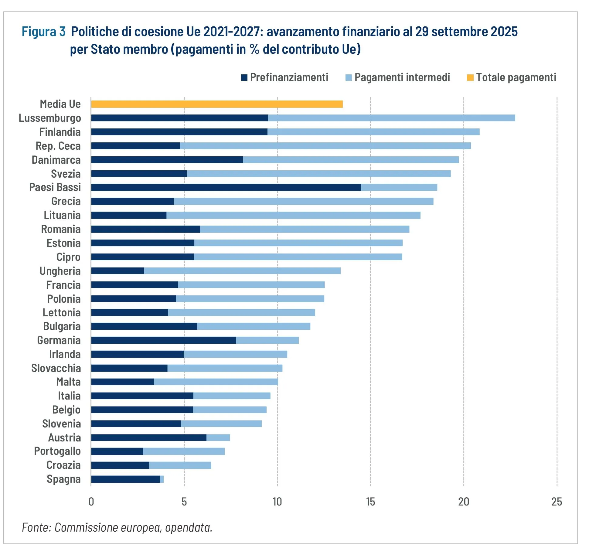 Figura 3 - Confronto europeo: erogazioni dal bilancio Ue agli Stati membri