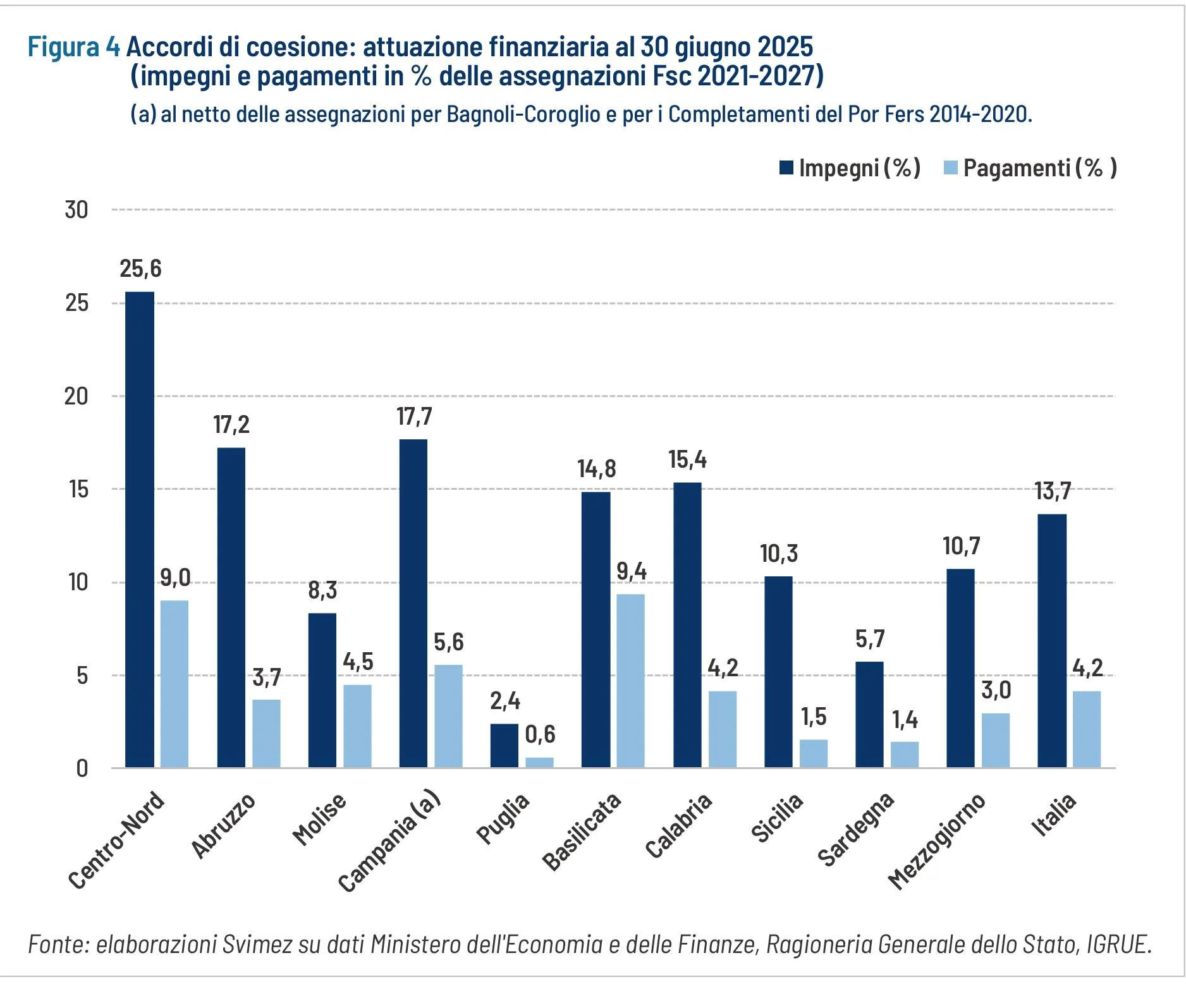 Figura 4 - Avanzamento finanziario degli Accordi per la coesione per Regione