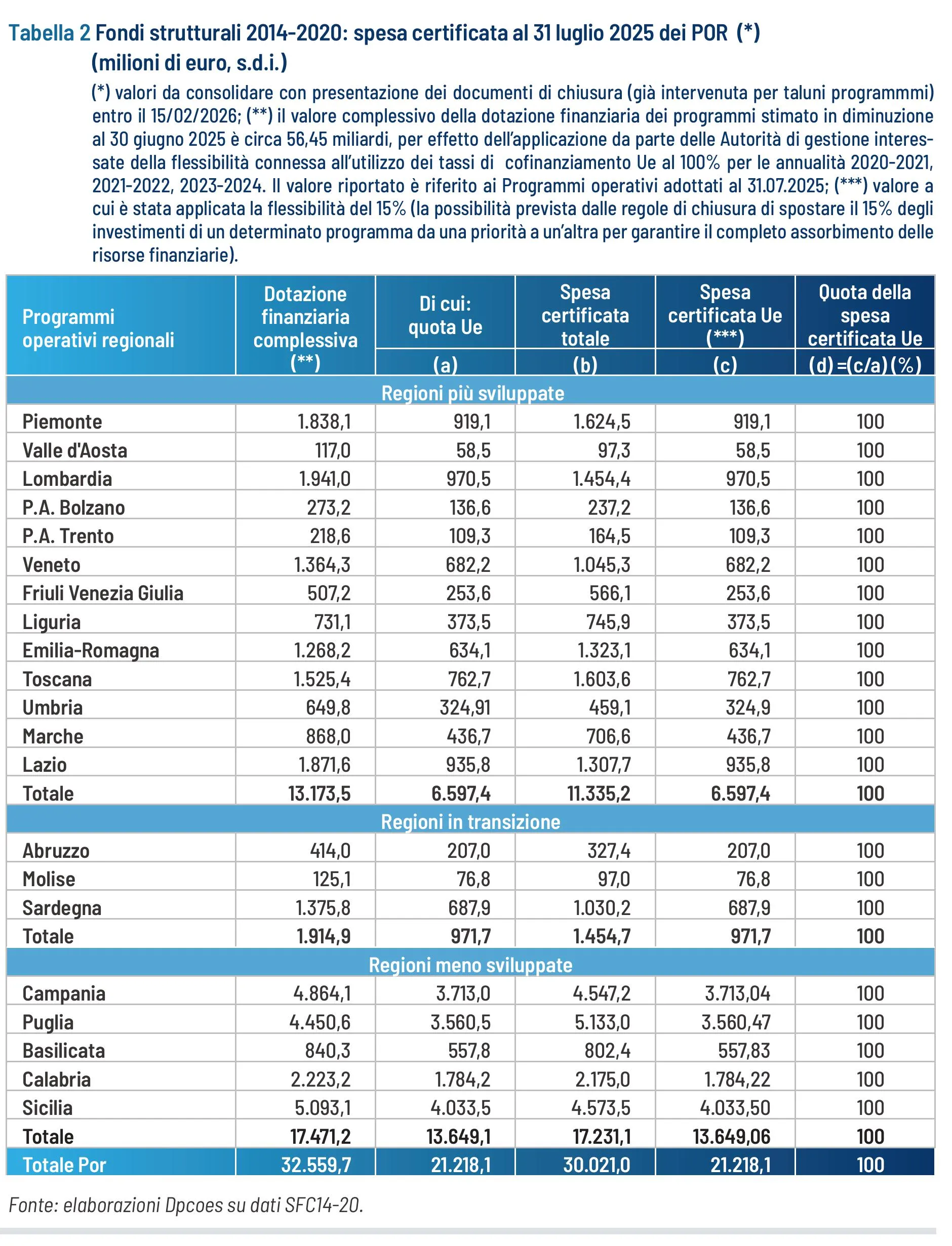 Tabella 2 - Programmi operativi regionali 2014-2020