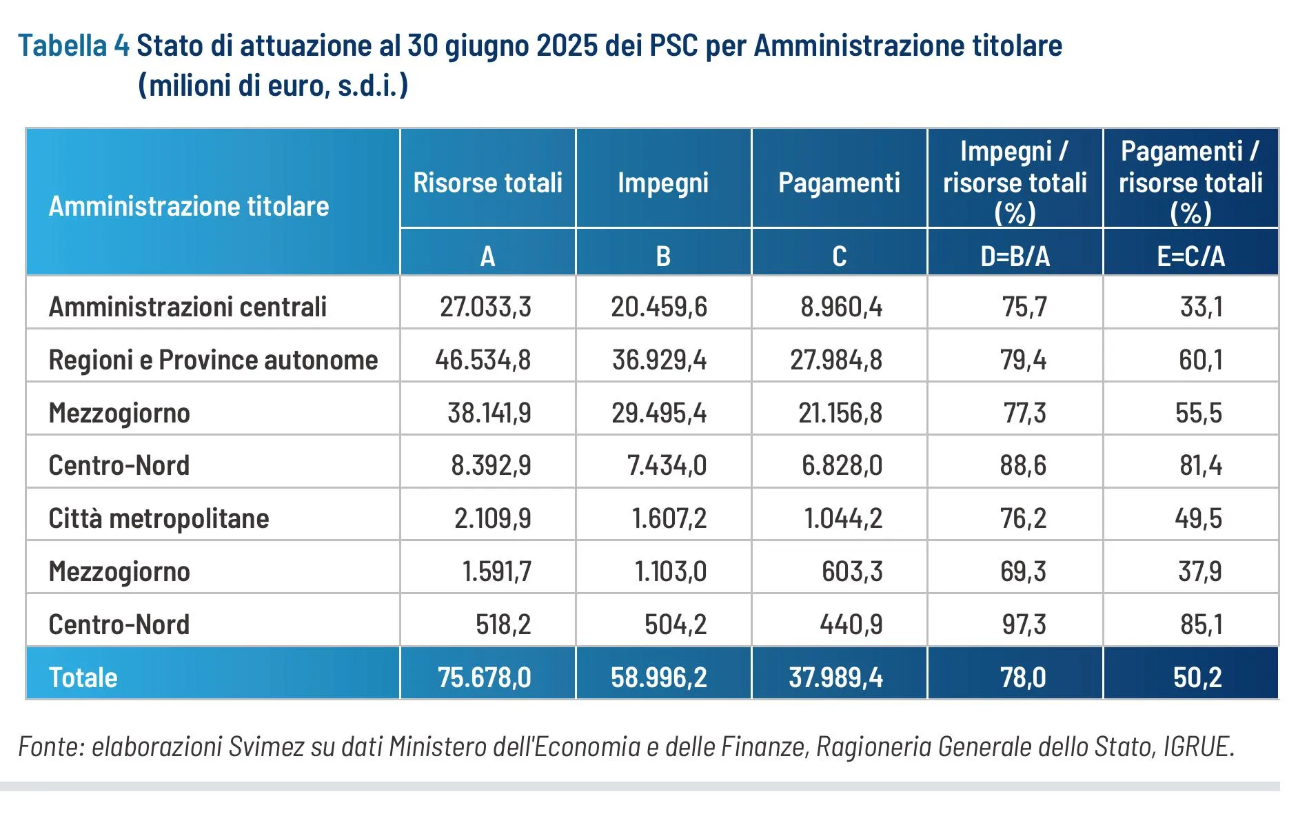 Tabella 4 - Piani Sviluppo e Coesione (Psc) 2014-2020