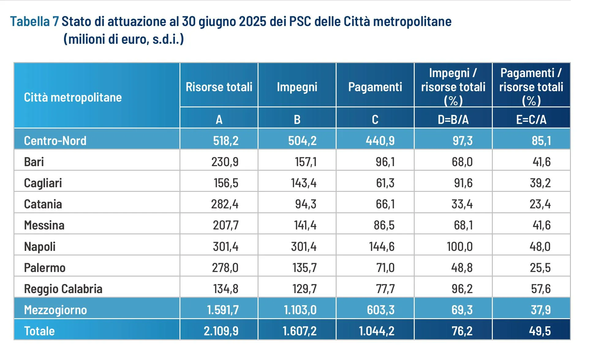 Tabella 7 - Avanzamento finanziario Fsc delle Città metropolitane