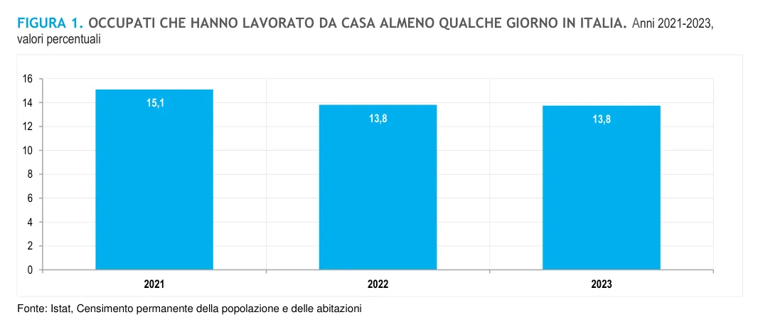 Lavoratori da remoto in Italia - dati ISTAT sul lavoro agile