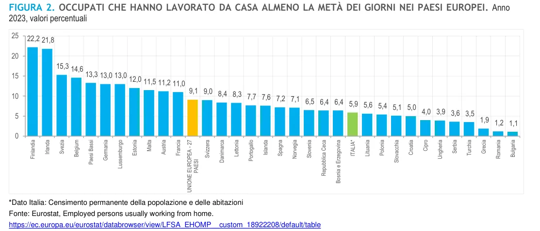 Figura 2 - Percentuale di occupati da remoto in Italia