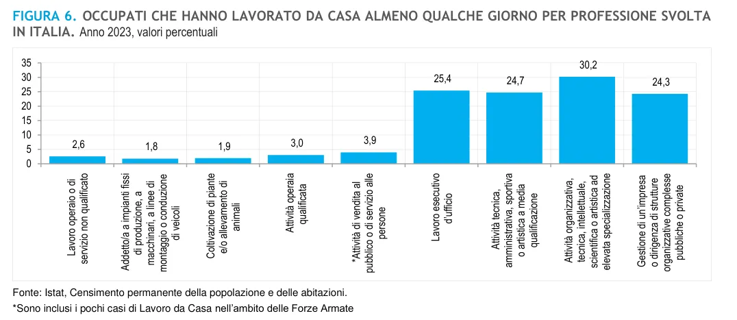 Figura 6 - Diffusione dello smart working per settore economico