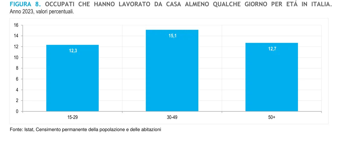 Figura 8 - Smart working per genere e fasce d'età