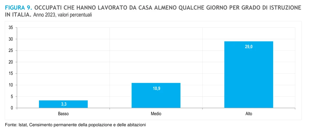 Figura 9 - Tra i laureati le percentuali più elevate di smart workers